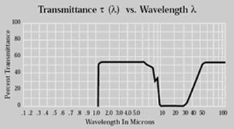 Silicon Material